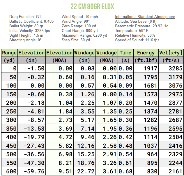 Ballistics chart for .22 Creedmoor 80 grain Hornady ELD-X bullet showing bullet drop, windage, velocity, and energy data up to 600 yards