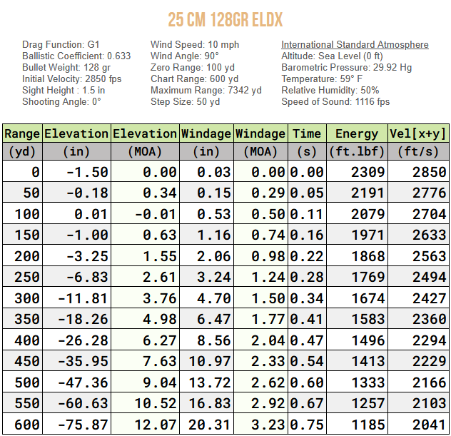 Ballistics chart for .25 Creedmoor 128 grain Hornady ELD-X bullet showing bullet drop, windage, velocity, and energy data up to 600 yards