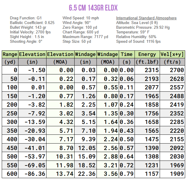 Ballistics chart for 6.5mm Creedmoor 143 grain Hornady ELD-X bullet showing bullet drop, windage, velocity, and energy data up to 600 yards