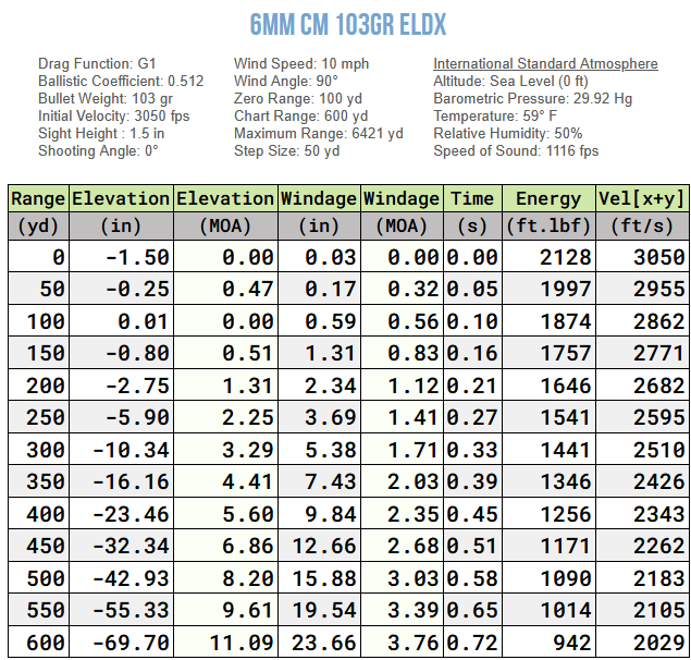 Ballistics chart for 6mm Creedmoor 90 grain Hornady ELD-X bullet showing bullet drop, windage, velocity, and energy data up to 600 yards