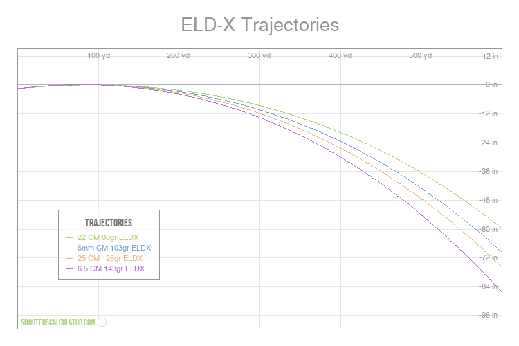 Trajectory graph comparing bullet drop in inches out to 600 yards for four Hornady ELD-X loads: .22 Creedmoor 80gr, 6mm Creedmoor 103gr, .25 Creedmoor 128gr, and 6.5 Creedmoor 143gr